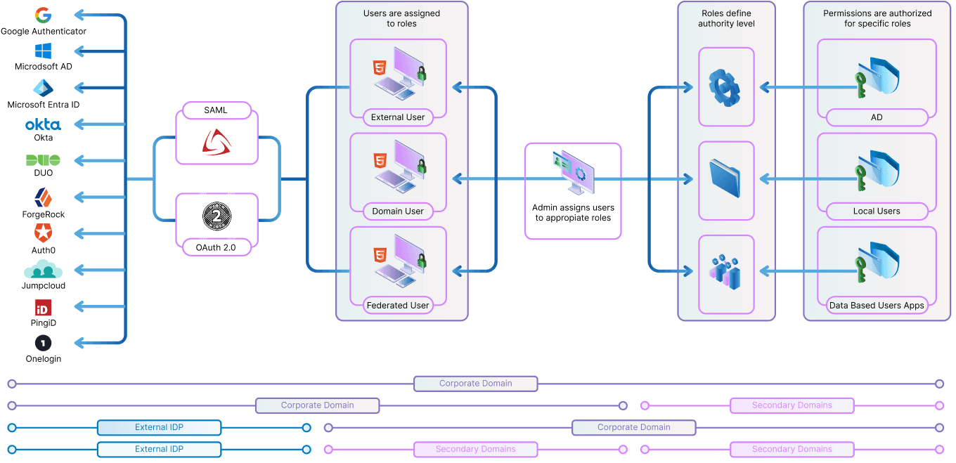 Role-Based Access Control (RBAC)